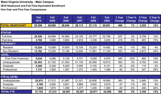 WVU-Main-Campus-Enrollment