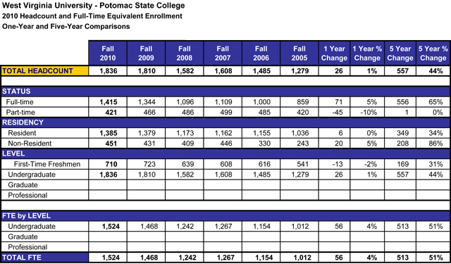 Potomac State Enrollment