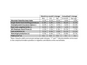 Mountain State Business Index Percentage Change